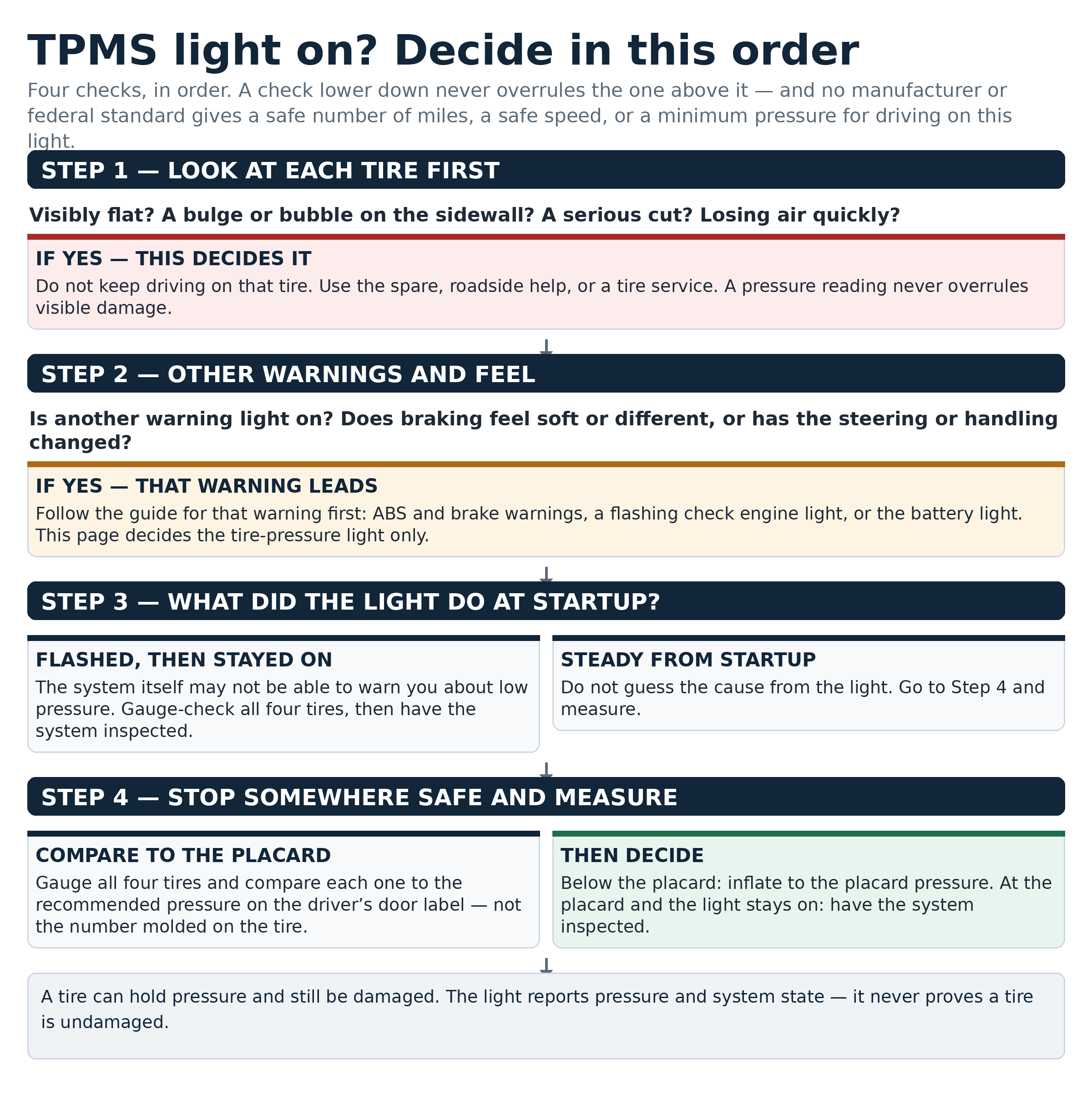 TPMS decision router, four steps in order. Step 1, look at each tire: visibly flat, a bulge or bubble on the sidewall, a serious cut, or losing air quickly — if yes, do not keep driving on that tire; use the spare, roadside help, or a tire service, and a pressure reading never overrules visible damage. Step 2, other warnings and feel: if another warning light is on or braking, steering, or handling feels different, follow that warning's guide first. Step 3, what the light did at startup: flashed then stayed on means gauge-check all four tires and have the system inspected; steady from startup means go to Step 4 and measure. Step 4, stop somewhere safe and measure: compare each tire to the driver's door placard, not the number molded on the tire; below the placard means inflate to the placard pressure, and at the placard with the light still on means have the system inspected. A tire can hold pressure and still be damaged; the light never proves a tire is undamaged.